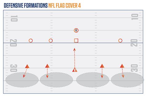 5 on 5 Flag Football Defense Guide - NFL FLAG