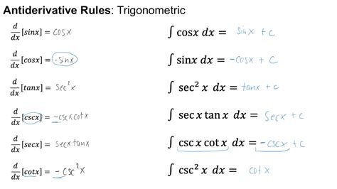 6.8 Finding Antiderivatives and Indefinite Integrals (Part 5 ...