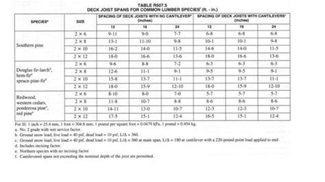 Deck Joist Span Chart - Fine Homebuilding | Building a floating deck ...