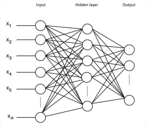 The neural network architecture | Large Scale Machine Learning with Python