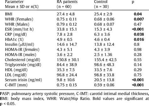 Comparison between rheumatoid arthritis patients and control ...