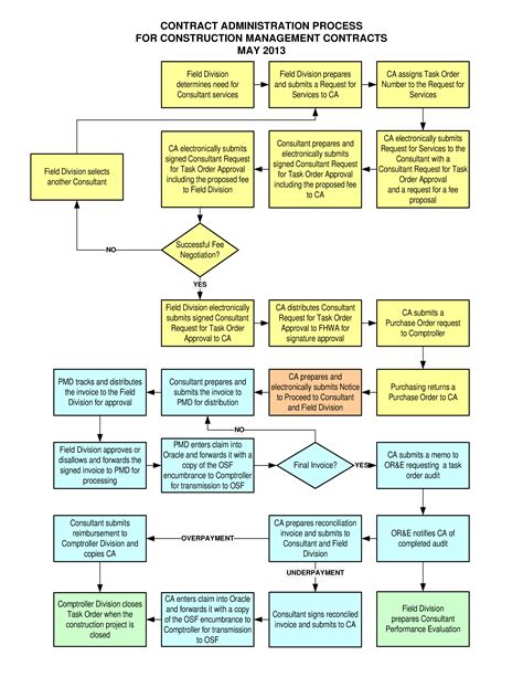 House Construction Process Diagram Flowchart Permit