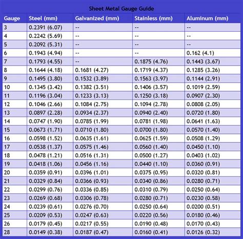 Sheet Metal Gauge Chart | Metal gauge, Sheet metal gauge, Sheet metal