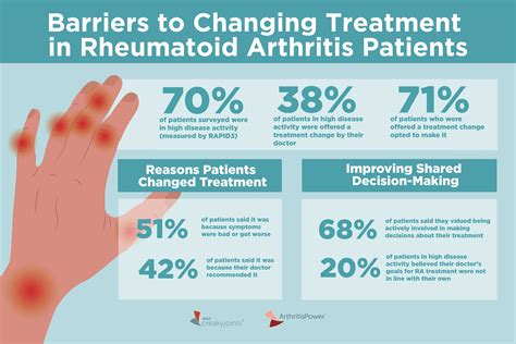 Rheumatoid Arthritis Patients in High Disease Activity Don’t Often ...