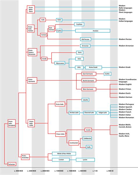 Indo European Language Family Tree