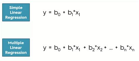 Regression & Classification - Multiple Linear Regression - Blogs ...