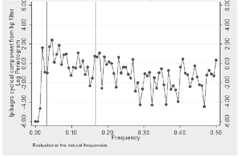 Sample spectral density function. | Download Scientific Diagram