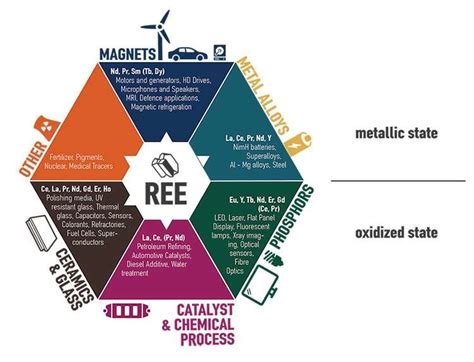 Rare Earth Elements usage in various technologies... | Download ...