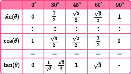 Trig Table Of Common Angles With Exact Values | Bruin Blog