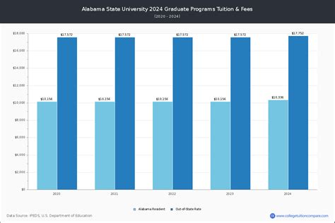 Alabama State University - Tuition & Fees, Net Price