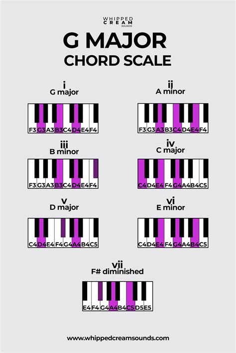 G Major Chord Scale, Chords in The Key of G Major - Whipped Cream Sounds