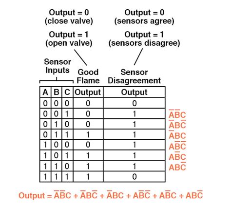 Converting Truth Tables into Boolean Expressions | Boolean Algebra ...