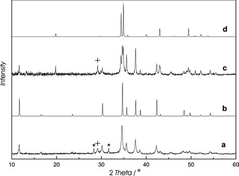 Experimental powder diffraction patterns of samples with nominal ...