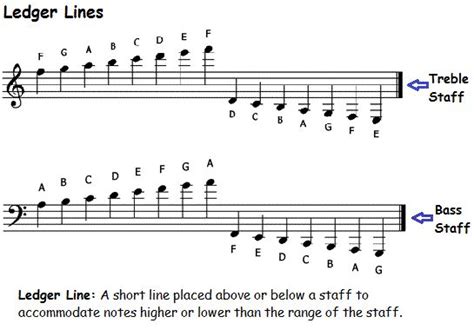 Treble Clef Ledger Lines Worksheet