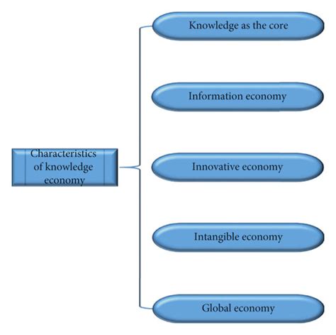 Characteristics of the knowledge economy. | Download Scientific Diagram