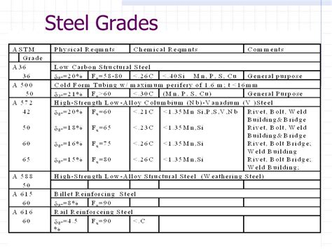 Carbon Steel Grades Chart