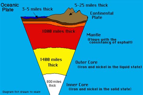 The Earth's Layers Lesson #1 | Volcano World | Oregon State University