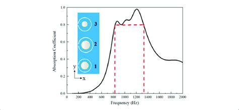 Absorption coefficient of the 3-unit composite structure, the interior ...