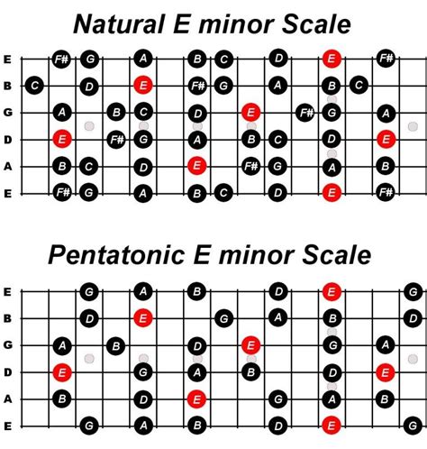 Learn Guitar Scale Using Do Re Mi For Beginners - Constantine Guitars ...