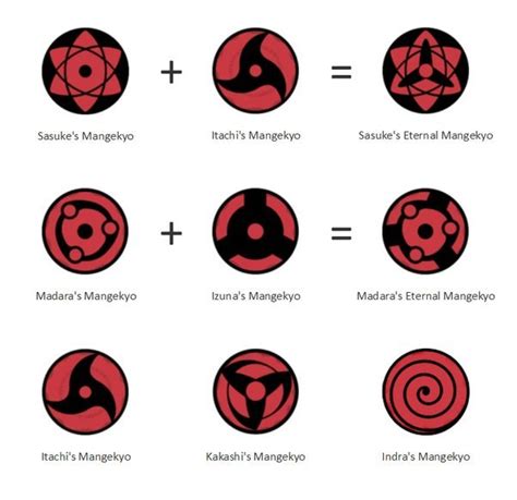 All Sharingan Forms And Abilities