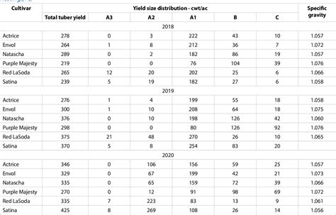 Seed Piece Spacing Recommendation for Table-Stock Potato Cultivars in ...