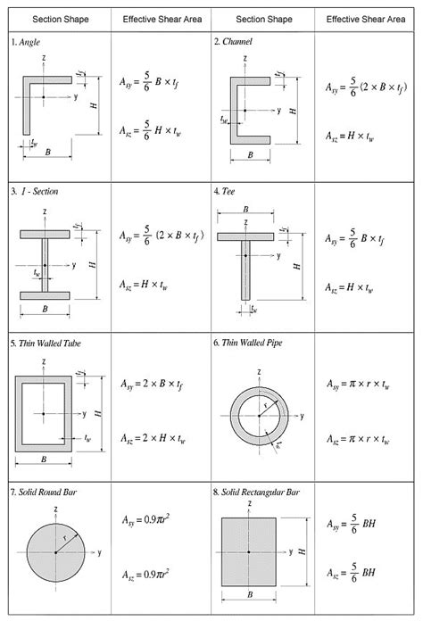 Plastic Section Modulus Of I Beam Formula - The Best Picture Of Beam