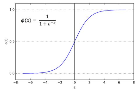 The Functionality of Sigmoid Function | Download Scientific Diagram