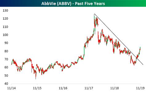 ABBV - AbbVie | Stockaholics