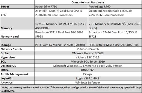 Comparing the Performance and VDI User Density of the Dell PowerEdge ...