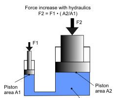 ELI5: How do hydraulic systems generate so much force? : r ...