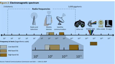 Radio Frequency || Band || Cellular Concepts || Spectrum | by Wired ...