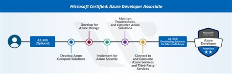 시험 AZ-204: Developing Solutions for Microsoft Azure Beta Exam > Azure ...