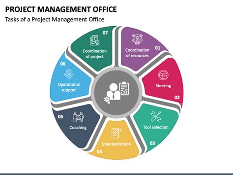 Responsibilities of a project management office pmo