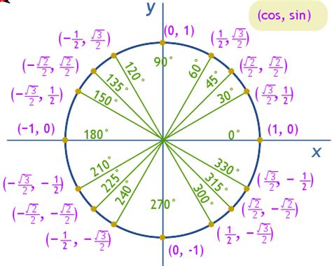 Unit Circle