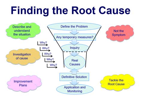 How to Solve any problem using Root Cause Analysis Method | lifehack.guide