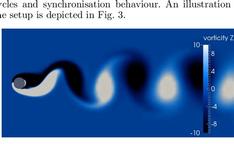 CFD simulation of the vortex shedding in the wake of a 2D circular ...