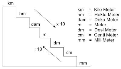 Konversi Satuan Panjang, Feet – Meter