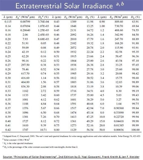 ESTIMATION - SOLAR ENERGY RADIATION