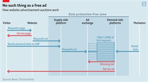 The Economist’s “Data protection-free zone” diagram of online ad auctions.