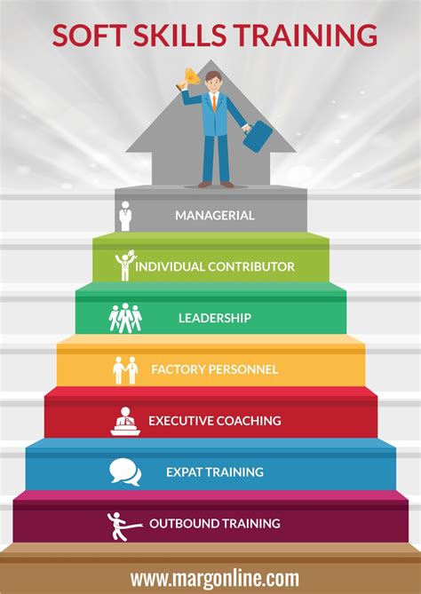 Soft Skills Training in Bangalore Infographic - e-Learning Infographics