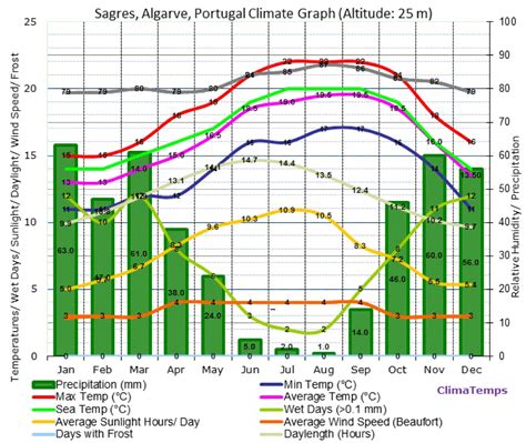 por-algarve-weather-chart | DreamTravelOnPoints