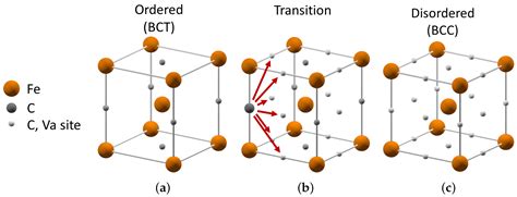 Martensite Crystal Structure