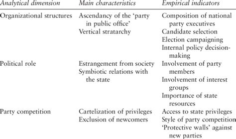 The three analytical dimensions of cartel parties | Download Table