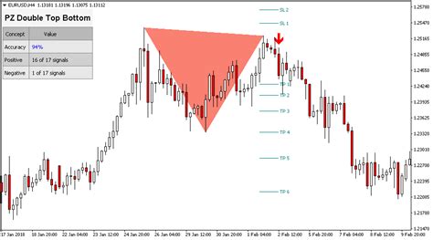 Double Top / Double Bottom Metatrader (MT4/MT5) Indicator