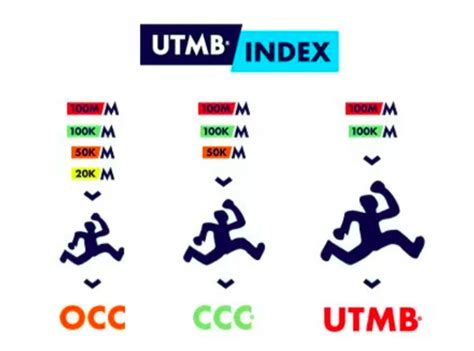 UTMB Index Races and Points 2023 - Lake District Sky Trails