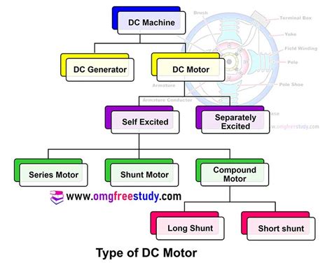 What Is Dc Motor And Its Types | Webmotor.org