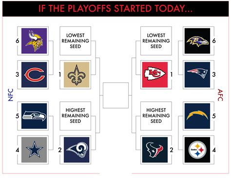 NFL Playoff Picture: A current look after Week 15