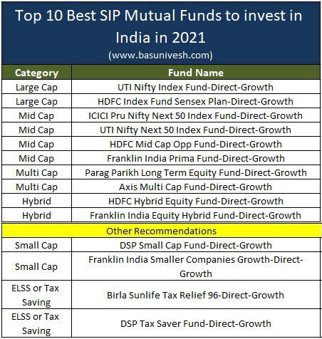 Top 10 Best SIP Mutual Funds to invest in India in 2022