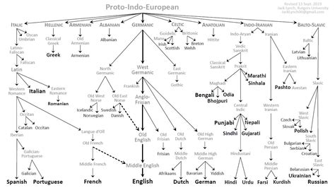 Armenian Language Tree