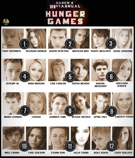 Image - HG81 tributes.jpg | The Hunger Games Wiki | FANDOM powered by Wikia